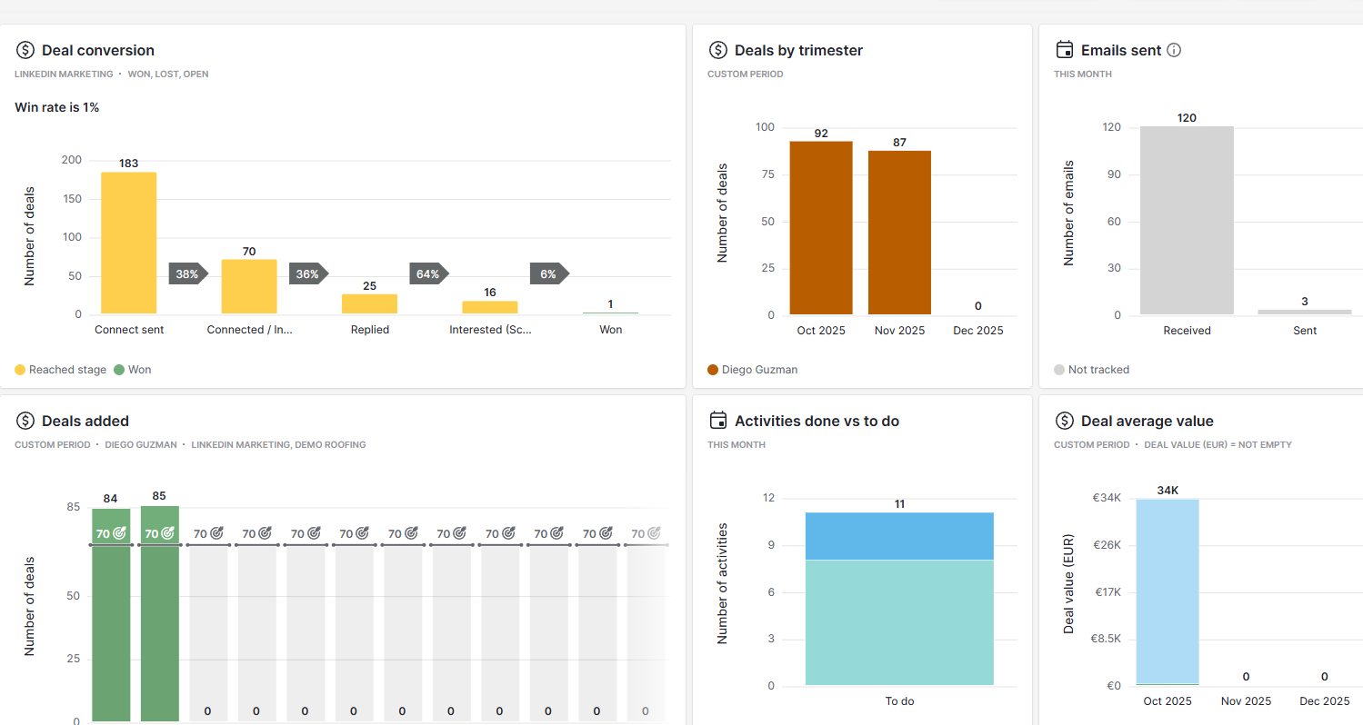 CRM reporting dashboard